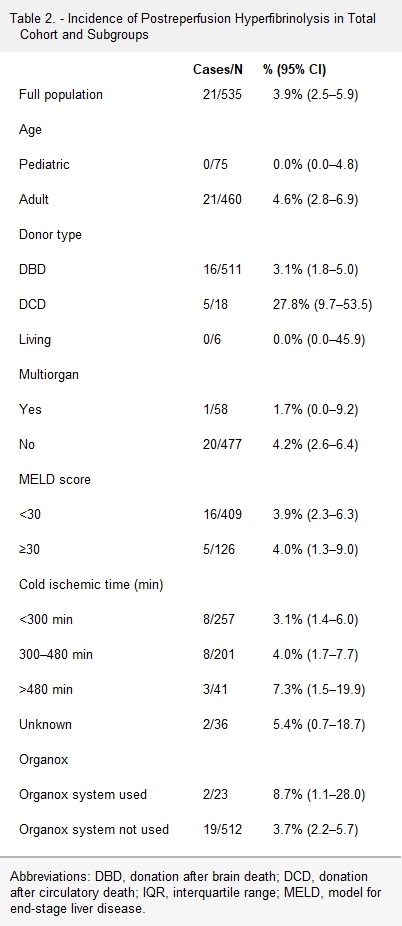 Anesthesia&Analgesia (@IARS_Journals) on Twitter photo 2023-03-27 16:02:59 Incidence of Postreperfusion Hyperfibrinolysis in Liver Transplantation by Donor Type & Observed Treatment Strategies by Drs. Krom, Welsby, Fuller, Barbas, Gao,Anwar,Dunkman @Duke_Anesthesia buff.ly/41xXjtF 🔑 There is possibility of postreperfusion hyperfibrinolysis Incidence of Postreperfusion Hyperfibrinolysis in Liver Transplantation by Donor Type & Observed Treatment Strategies by Drs. Krom, Welsby, Fuller, Barbas, Gao,Anwar,Dunkman @Duke_Anesthesia buff.ly/41xXjtF 🔑 There is possibility of postreperfusion hyperfibrinolysis