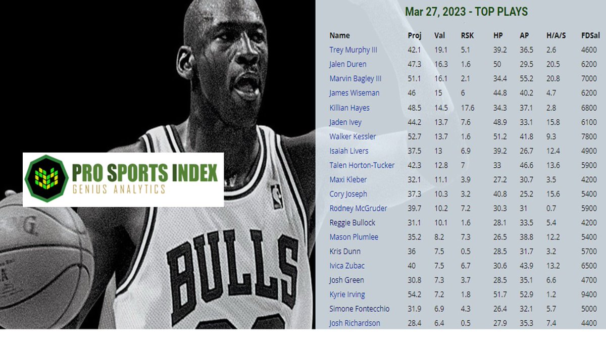 JayPSI1's tweet photo. DFS - TOP Value NBA Plays for  March 27th - https://t.co/A7jGmVbNpk

#FanDuel  #DFS  #FantasyBasketball   #NBA  #gamblingtwitter   #NFL  #sports  #Trending 
#PSITOPPLAYS https://t.co/RFjs4kIXt6