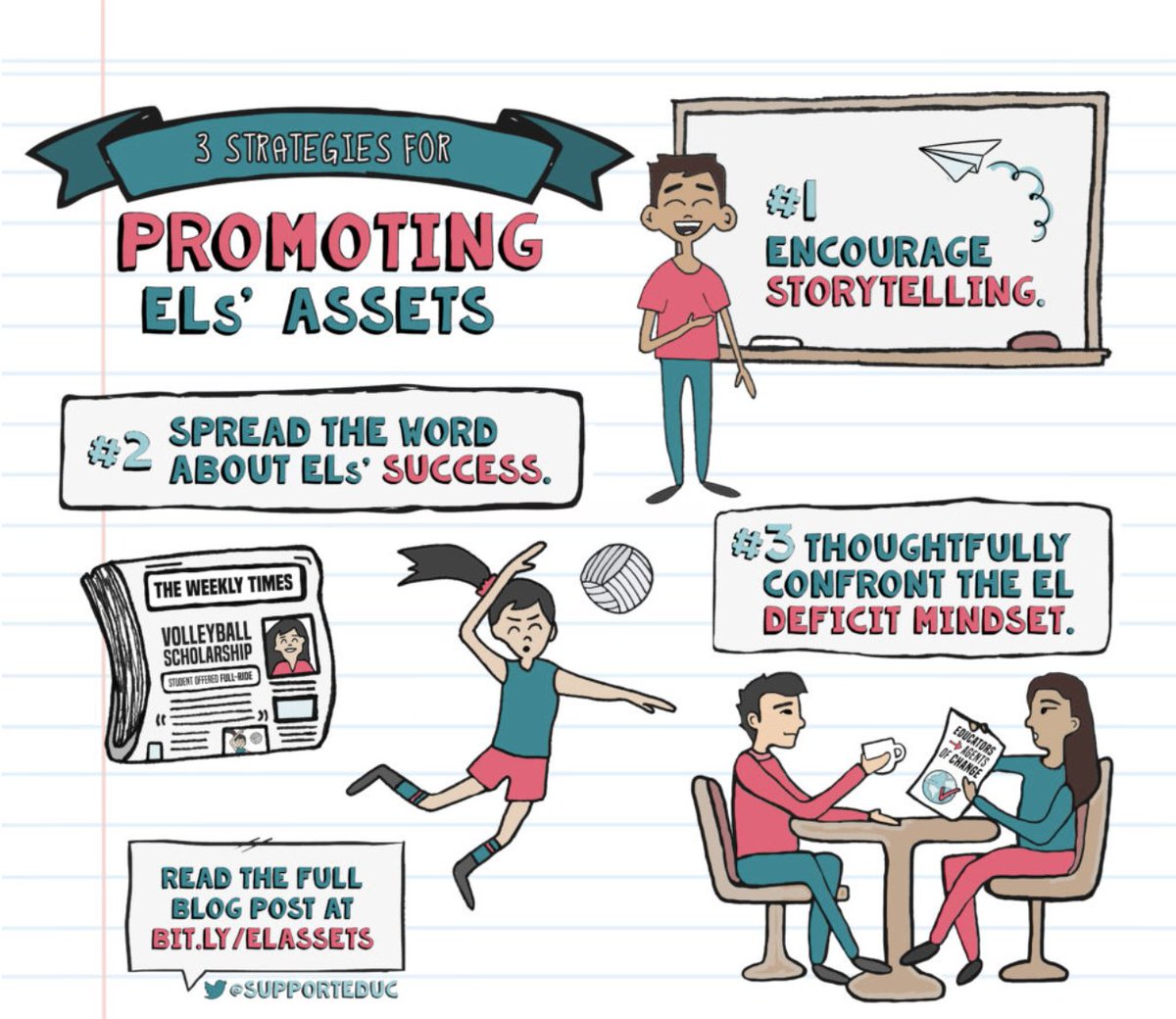 Learn the top 3️⃣ strategies for promoting ELs’ assets.  
👉 supported.com/elassets/ #ELLChat #MLLChat