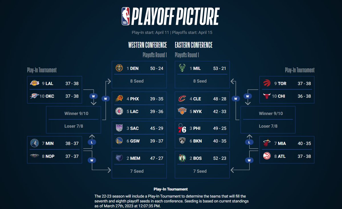 A record 26 teams are still mathematically alive for the NBA Playoffs with two weeks left in the regular season (including the six teams that have clinched playoff spots).

Standings: nba.com/standings

Schedule: nba.com/schedule