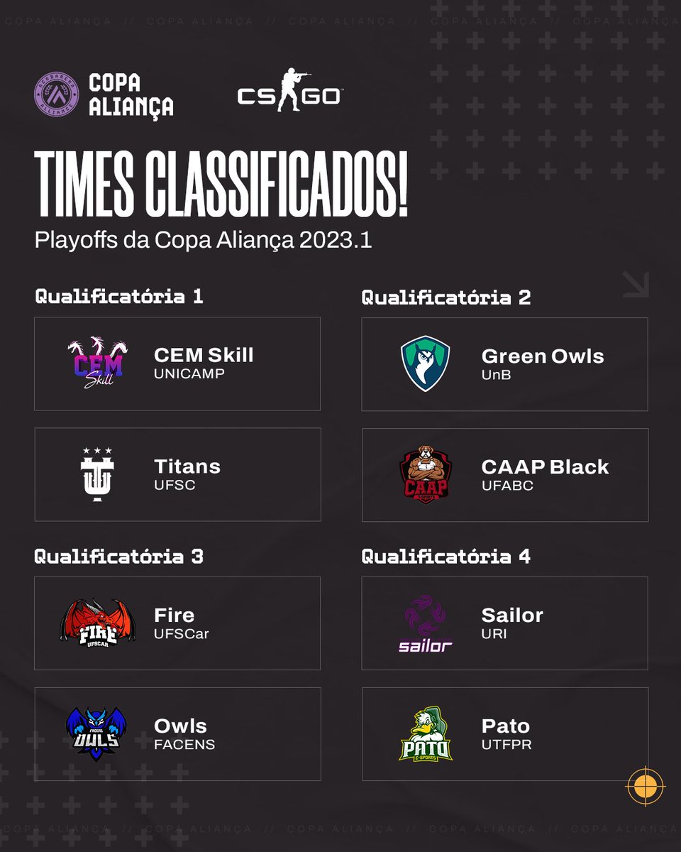copaaliancagg's tweet photo. 8 TIMES E 1 OBJETIVO! 🏆
Tudo definido para os Playoffs de #CSGO da #CopaAliança 2023.1! Para quem você tá torcendo que seja campeão da modalidade? 👀 https://t.co/y5HfNH3tDR