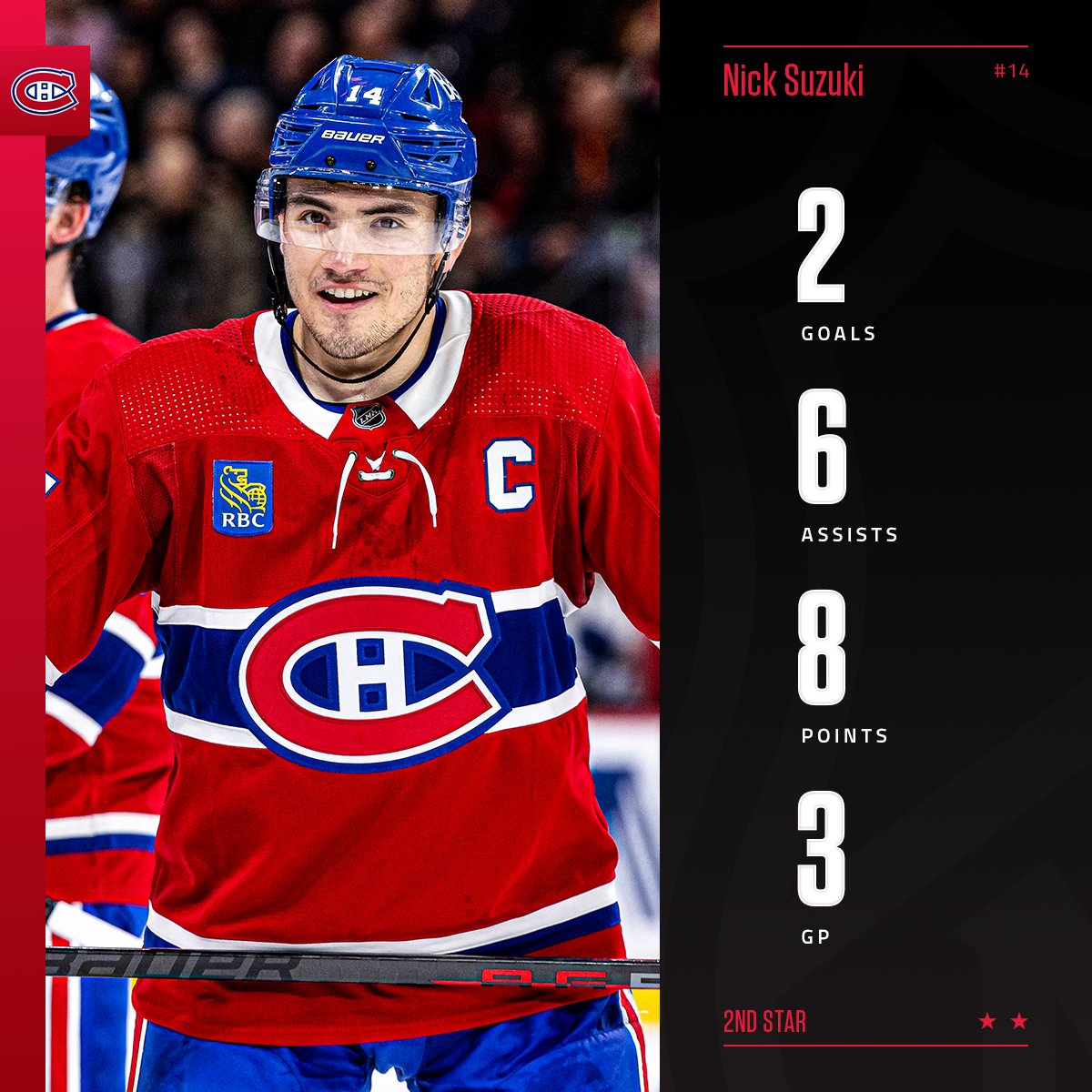 ⭐ ⭐ <a href="/nsuzuki_37/">Nick Suzuki</a> paced the <a href="/NHL/">NHL</a> with 8 points to guide the <a href="/CanadiensMTL/">Canadiens Montréal</a> to a pair of victories. He set a career-high with 4 points March 25 and became the first Montreal player in nearly 14 years to record 4 straight multi-point performances.

#NHLStats: media.nhl.com/public/news/16…