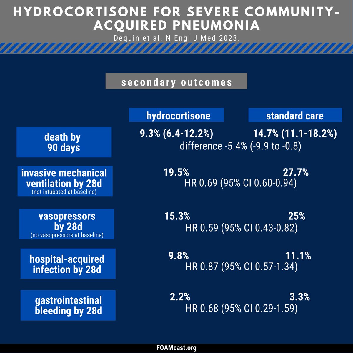 FOAMpodcast's tweet photo. Steroids for community acquired pneumonia revisited! Reviewing a multicenter RCT of hydrocortisone in severe CAP
Podcast: https://t.co/YcWyyDTIvl (or Spotify, etc)
Blog: https://t.co/U2Sxy7QbGn https://t.co/81T2QqKFlt