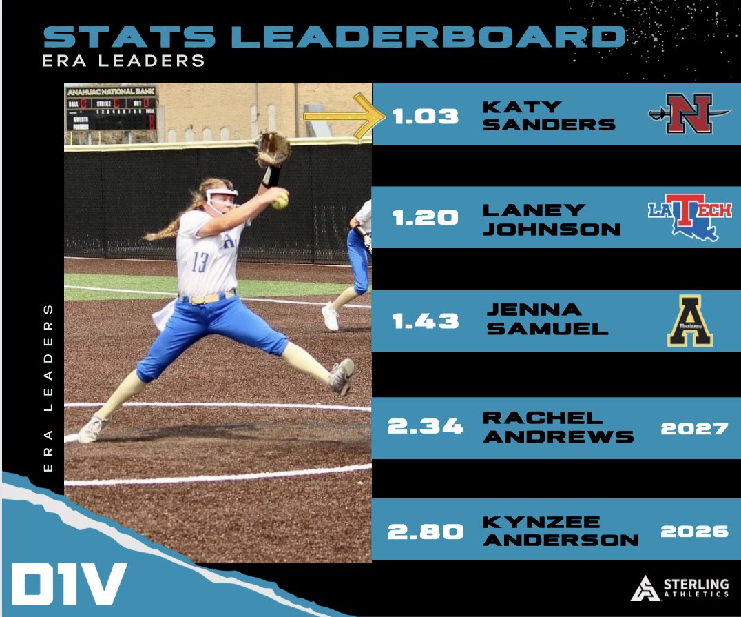 Checkout our Current D1VISION ERA leaderboard!!! 👇🏼👇🏼

<a href="/katysanders04/">Katy Sanders</a> 1.03
<a href="/Laney_Johnson_/">Laney Johnson</a> 1.20
<a href="/JennaSamuel2023/">Jenna Bear Samuel</a> 1.43
<a href="/anderson_kynzee/">Kynzee Anderson</a> 2.80

<a href="/ExtraInningSB/">EXTRA INNING SOFTBALL</a> @Los_Stuff <a href="/MaxPreps/">MaxPreps</a>