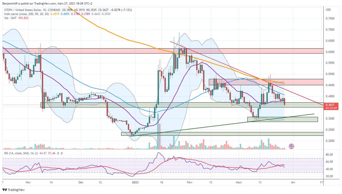 Ben_2Lyon's tweet photo. Pour ceux qui s'intรฉressent au #gmtusd de #stepn
Graphiquement c'est propre. A court terme les 0.36 sont ร tenir.
Le support plus solide se situe sur les 0.3 avec la bollinger inf + un test du support oblique.
Sinon retour sur les + bas.
#bourse #crypto #GMT #trading https://t.co/QoLFAWwuAM