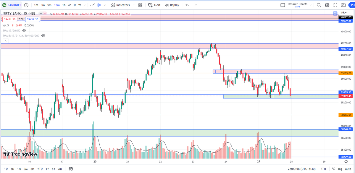 PSTrader9's tweet photo. #BANKNIFTY 
🔸 Levels on 15 Min TF for 28 MAR 2023

🔸 Telegram channel👇
https://t.co/I8yFIsKYJT  

♻️Retweet for max reach.

#StockMarketindia #SGXNIFTY #stocks #optiontrading #optionbuying #NiftyBank #biftybank #bnf #Nifty #finnifty #intraday #nse #intradaytrading https://t.co/uJ6HUnwXo3