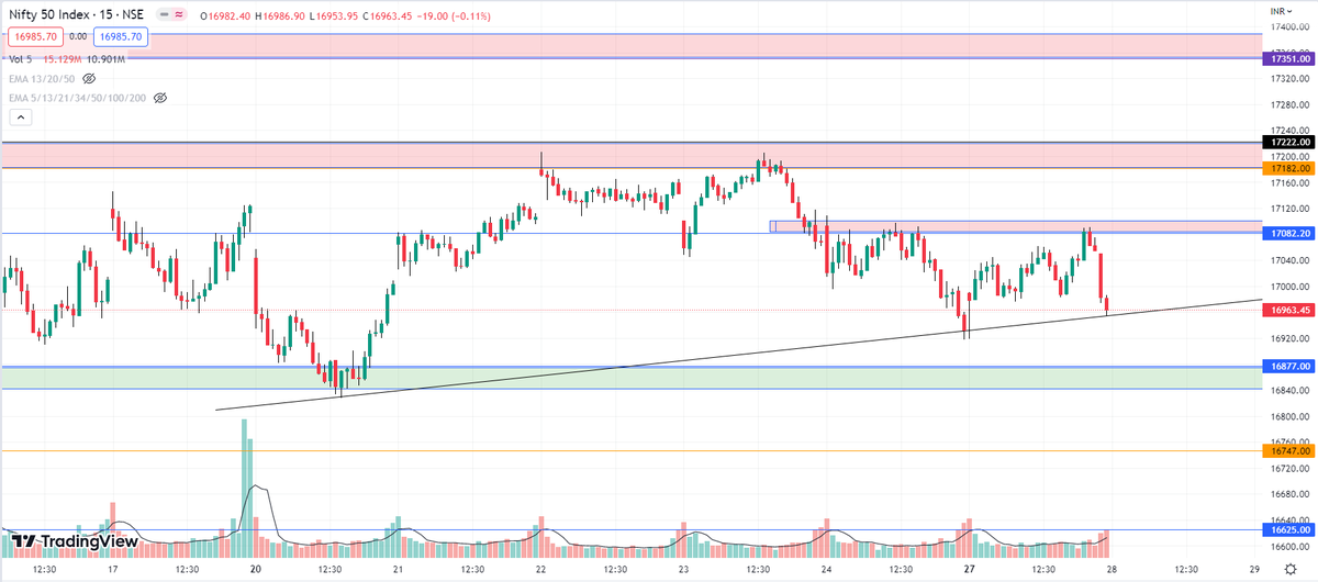 PSTrader9's tweet photo. #NIFTY 
🔸 Levels on 15 Min TF for 28 MAR 2023

🔸 Telegram channel👇
https://t.co/I8yFIsKYJT  

♻️Retweet for max reach.

#StockMarketindia #SGXNIFTY #stocks #optiontrading #optionbuying #NiftyBank #biftybank #bnf #Nifty #finnifty #intraday #nse #intradaytrading https://t.co/czkI24HWfe