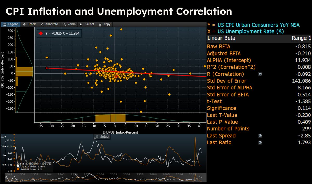 CPI Inflation and Unemployment have a HUGE inverse correlation... right?

Wrong.

Ran a regression all the way back to 1948 — the correlation is -0.09.

VERY weak.

The Fed tries to "generate" unemployment to bring down inflation when the two are barely statistically connected.