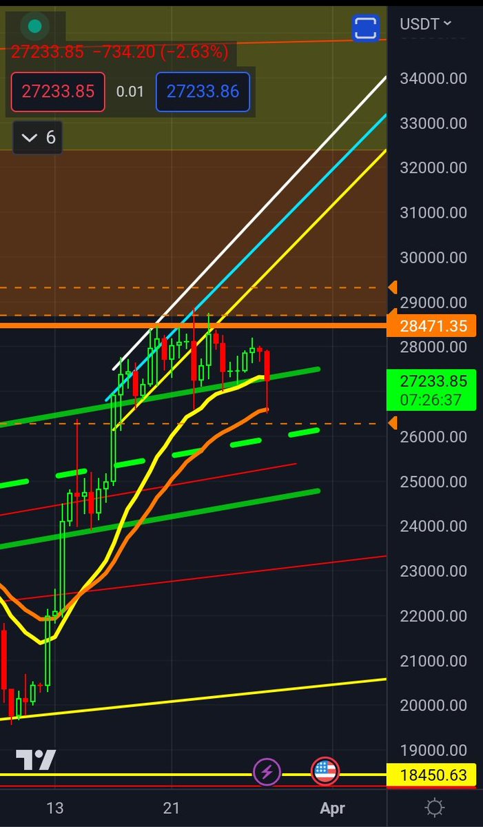 _CryptoMaze_'s tweet photo. Waiting for 12hr close for #btc

If close is under the green trendline then this is a confirmed retracement probably to 25.8k, if not then this is just another bear trap &amp; a short squeeze should follow before the real retracement 

7hrs left for the close #bitcoin https://t.co/JG6H0iLxTi