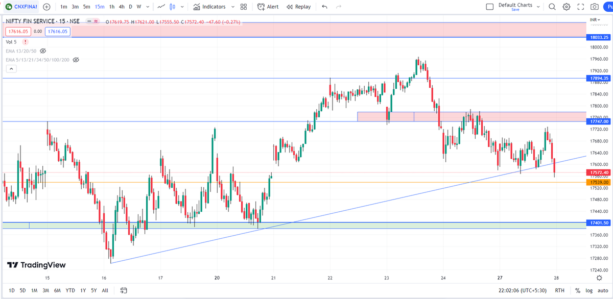 PSTrader9's tweet photo. #FINNIFTY 
🔸 Levels on 15 Min TF for 28th MAR 2023

🔸 Telegram channel👇
https://t.co/I8yFIsKYJT  

♻️Retweet for max reach.

#StockMarketindia #SGXNIFTY #stocks #optiontrading #optionbuying #NiftyBank #biftybank #bnf #Nifty #finnifty #fin https://t.co/jLpfIWxfR9