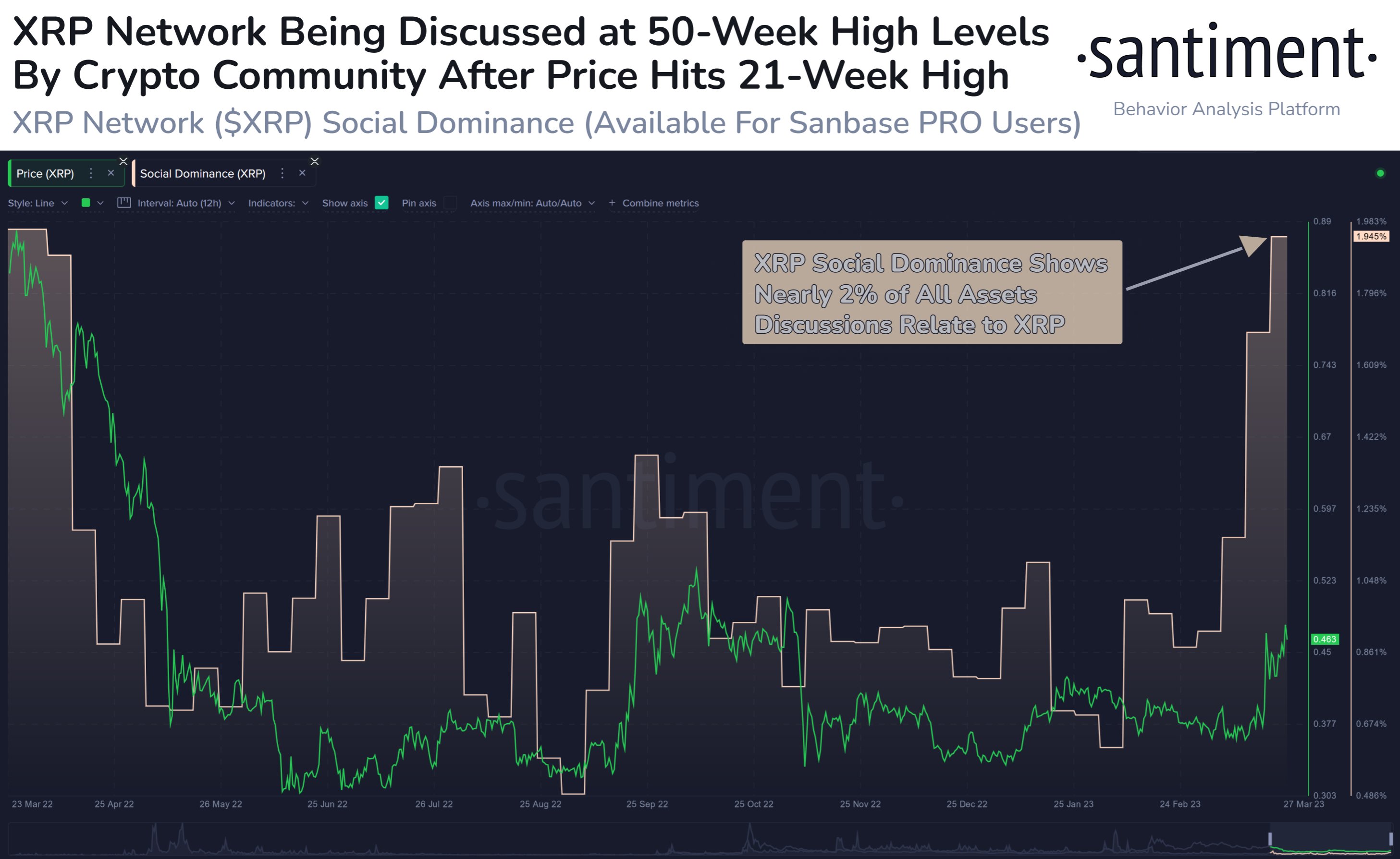  xrp dominance social data 1-year high on-chain 