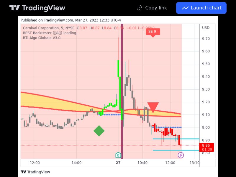 TradingView trade CCL 5 minutes 