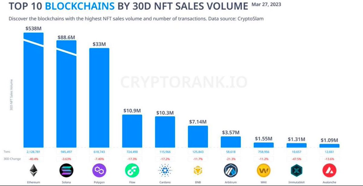 topnodeio's tweet photo. Cryptorank: top-10 blockchains by 30 days NFT sales volume https://t.co/nSuh3d1pCB