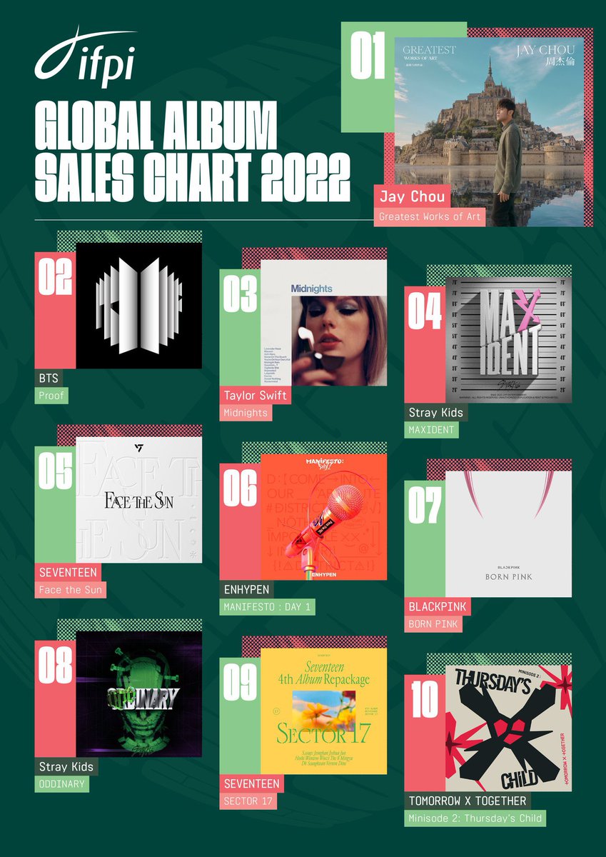 BTSfanclubhn's tweet photo. 📉"Proof" de @BTS_twt se posiciona en el puesto número 2 de álbumes más vendido en el IFPI Global Album Sales Chart en 2022 🎉
Cr.btschartdaily
Congratulations BTS 💜
#Proof #BTS #BTSARMY #ProofBTS
#방탄소년단정국 https://t.co/g7oVU75YwM