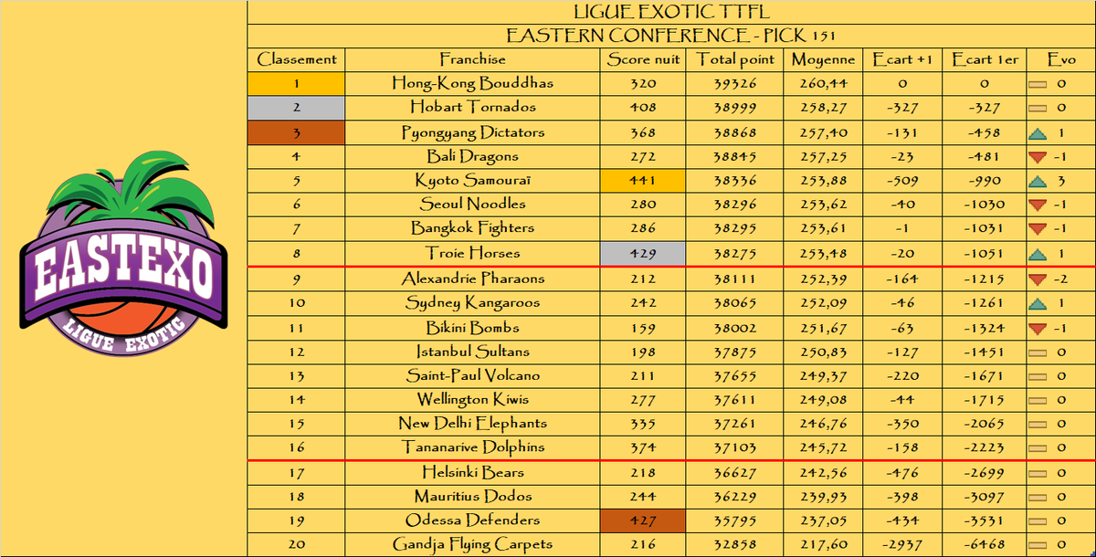A l’est : 

Le podium de la nuit :

🥇 <a href="/KyotoTTFL/">Kyoto Samouraï TTFL 🐪🐉❤️</a> 
🥈 <a href="/TroieHorses/">Troie Horses</a> 
🥉 <a href="/OdessaTTFL/">Odessa Defenders TTFL ✊ 🏀 💪</a> 

Le podium au général :

🥇 <a href="/HongKongTTFL/">Hong-Kong Bouddhas 🇭🇰 ExoticTTFL 🌴</a> 
🥈 <a href="/HobartTornado/">Hobart Tornado 🌪️ #TTFL#Exotic</a> 
🥉 <a href="/PyongyangTTFL/">Pyongyang Dictators TTFL 🐉🌴🇰🇵</a> 

🌴