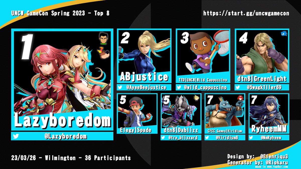 UNCW Games Con Spring Top 8

Congrats to <a href="/Lazyboredom/">Lazyboredom</a> 

1st. 🐐
2nd. <a href="/AyeeBeejustice/">ABjustice</a> 
3rd. <a href="/wild_coffey/">wild_cappuccino</a> 
4th. @Greenlight_NC 
5th. Spade
6th. <a href="/tre_blizzard/">🇺🇸🇺🇸DaBlizz🇺🇸🇺🇸</a> 
7th. me lol
8th. <a href="/MmRyheem/">Ryheem</a>