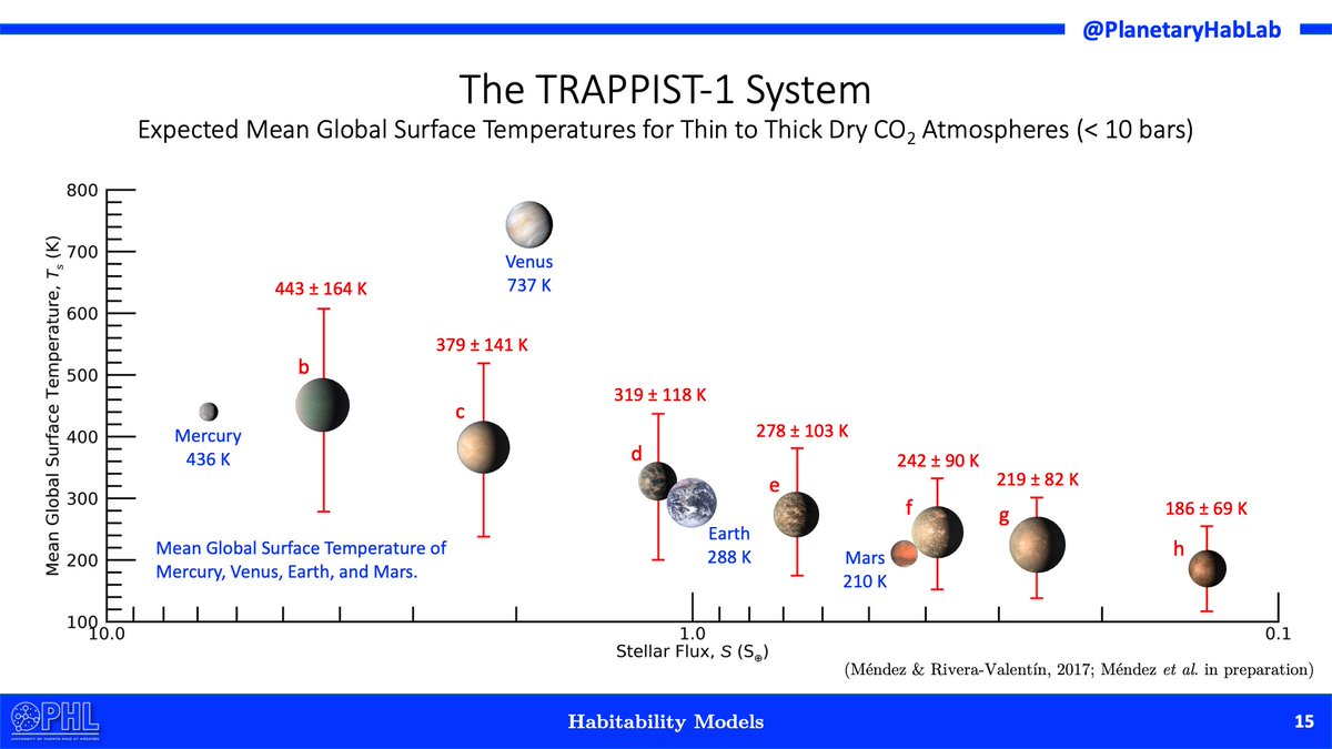 ProfAbelMendez's tweet image. Here are @PlanetaryHabLab estimates of the mean global surface temperatures of the planets around TRAPPIST-1 for thin to thick atmospheres (&amp;lt;10 bars). TRAPPIST-1 b, measured ~500 K, is within our predictions. 😀