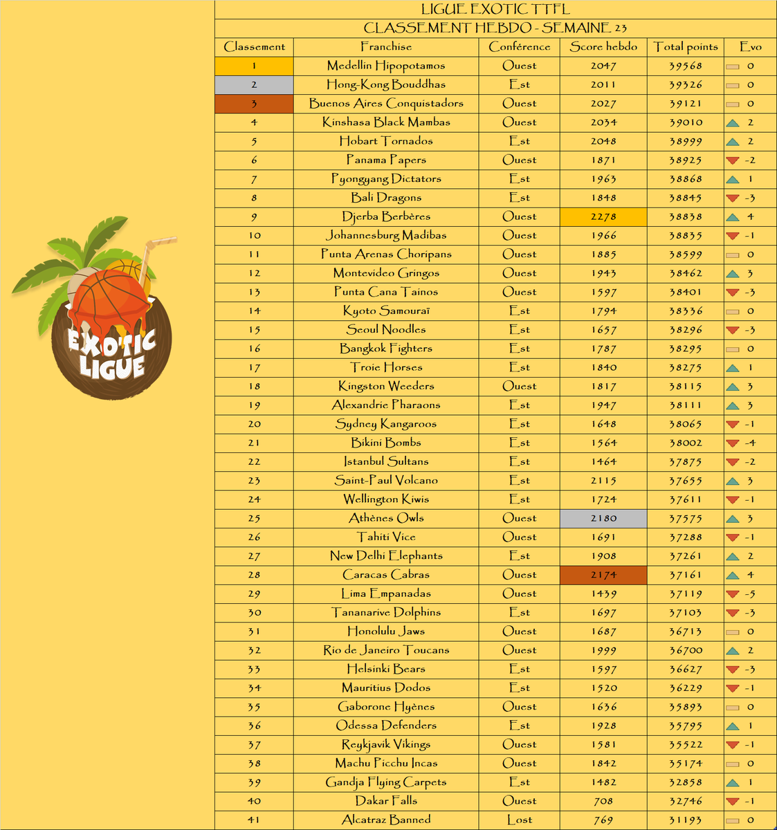 Bilan du deck 23 :

Podium de la semaine :

🥇 <a href="/BerberesDjeTTFL/">Djerba Berbères TTFL 🇹🇳🐲</a> 
🥈 <a href="/AthenesTTFL/">Athènes Owls #TTFL 🦉</a> 
🥉 <a href="/CaracasCabras/">Las Cabras de Caracas</a> 

Podium au général :

🥇 <a href="/MedellinTTFL/">Medellín Hipopótamos TTFL 🐉🐪❤️</a> 
🥈 <a href="/HongKongTTFL/">Hong-Kong Bouddhas 🇭🇰 ExoticTTFL 🌴</a> 
🥉 <a href="/BuenosAiresTTFL/">Buenos Aires Conquistadors 🇦🇷</a> 

La remontada : <a href="/BerberesDjeTTFL/">Djerba Berbères TTFL 🇹🇳🐲</a> / <a href="/AthenesTTFL/">Athènes Owls #TTFL 🦉</a> 📈+4

La dégringolada : <a href="/empanadasdelima/">Empanadas de Lima 🇵🇪🌴</a> 📉-5

🌴