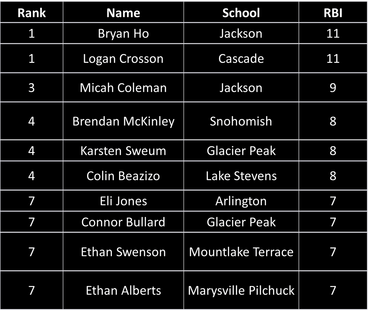 WESCO Baseball Stats (@wabaseballwesco) on Twitter photo After Week #2: RBI Leaders
🥇<a href="/Bryan_BHo/">Bryan Ho</a> with <a href="/JHSWolfpackBSB/">Jackson HS Timberwolves Baseball</a>
🥇Logan Crosson with <a href="/cascadebaseball/">Cascade HS Baseball</a>
🥉<a href="/MicahColemanWA/">Micah Coleman</a> with <a href="/JHSWolfpackBSB/">Jackson HS Timberwolves Baseball</a>
#WESCOBaseball After Week #2: RBI Leaders
🥇<a href="/Bryan_BHo/">Bryan Ho</a> with <a href="/JHSWolfpackBSB/">Jackson HS Timberwolves Baseball</a>
🥇Logan Crosson with <a href="/cascadebaseball/">Cascade HS Baseball</a>
🥉<a href="/MicahColemanWA/">Micah Coleman</a> with <a href="/JHSWolfpackBSB/">Jackson HS Timberwolves Baseball</a>
#WESCOBaseball