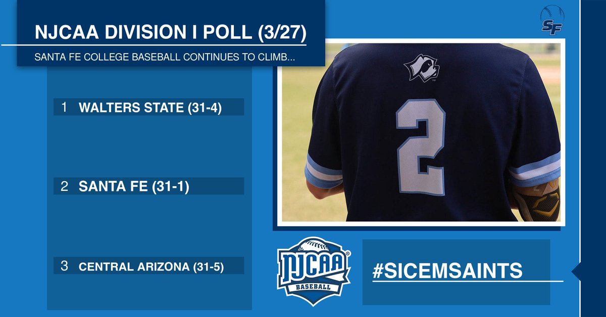 .<a href="/SantaFeCollege/">Santa Fe College</a> Baseball jumps to No. 2 in NJCAA Division I Poll after two wins over the College of Central Florida. #SicEmSaints

Story: bit.ly/3Kd4T6j