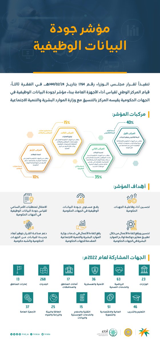 تعرَّف على مؤشر قياس جودة البيانات الوظيفية في الجهات الحكومية بالتعاون مع المركز الوطني لقياس أداء الأجهزة العامة.

#مؤشر_البيانات_الوظيفية