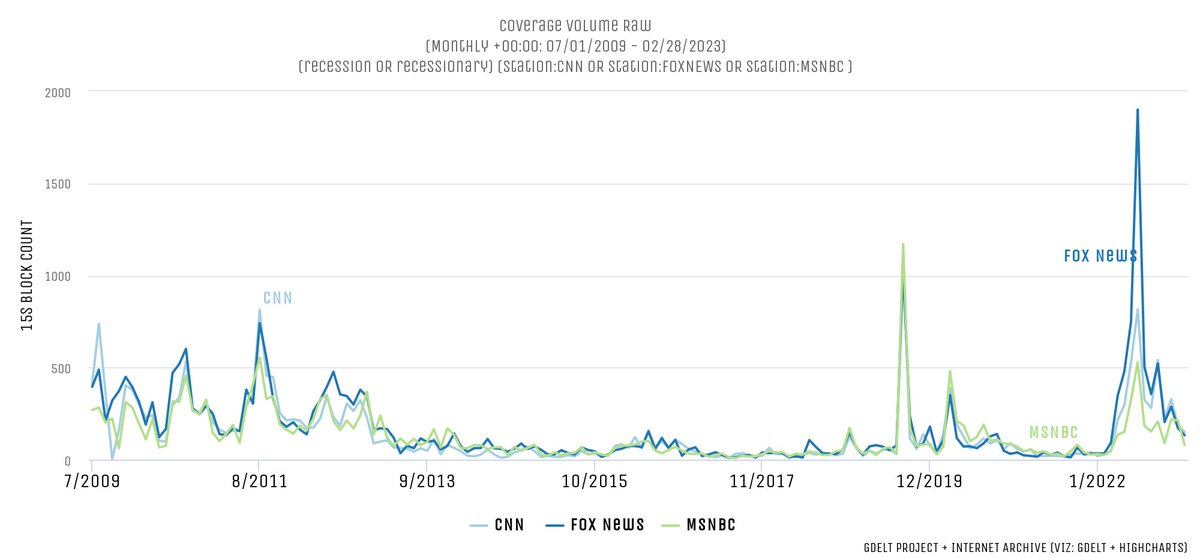 Mentions of an impending recession continue to fade away on television news channels.

blog.gdeltproject.org/recession-ment…