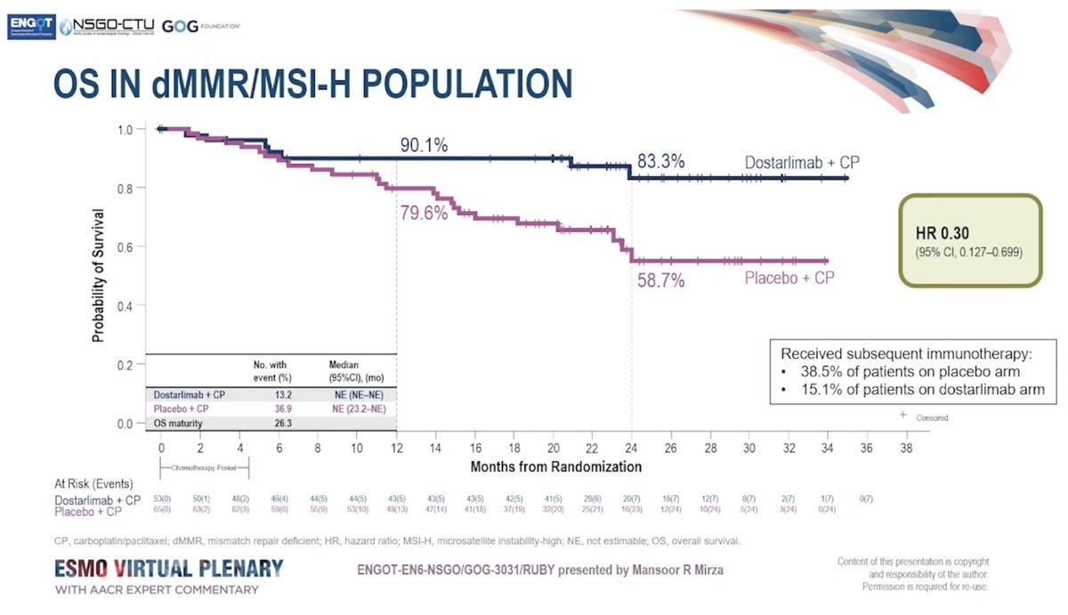GEICOgroup's tweet photo. 👏👏👏👏

ENGOT-EN6-NSGO/GOG-3031/RUBY trial

Dostarlimab in combination with chemotherapy for the treatment of primary advanced or recurrent endometrial cancer

New standard of care https://t.co/gkviavO39x