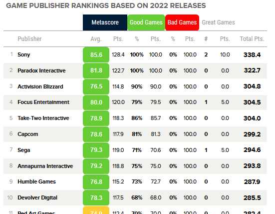 Microsoft is Metacritic Publisher of the Year 2021 - GameRevolution