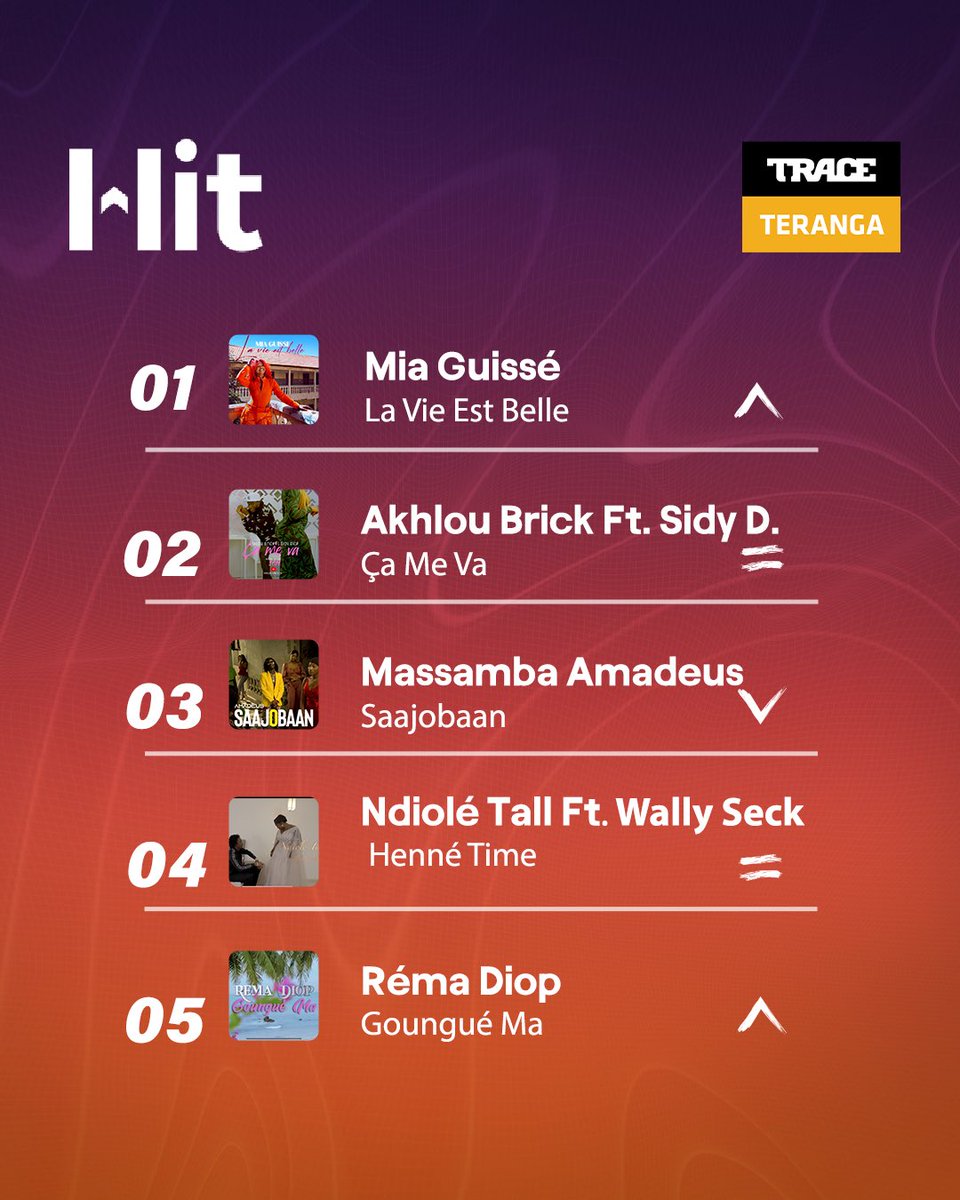 TraceSenegal's tweet photo. 💥Trace Family, voici notre Hit 10 sur la chaîne de tous les hits, #TraceTéranga| Canal +131!
Selon vous, quel est le meilleur titre?
#TraceTéranga #WeAreTerangaMusic
#Hit10 #Premiersurleshits https://t.co/bWyil2QXgT