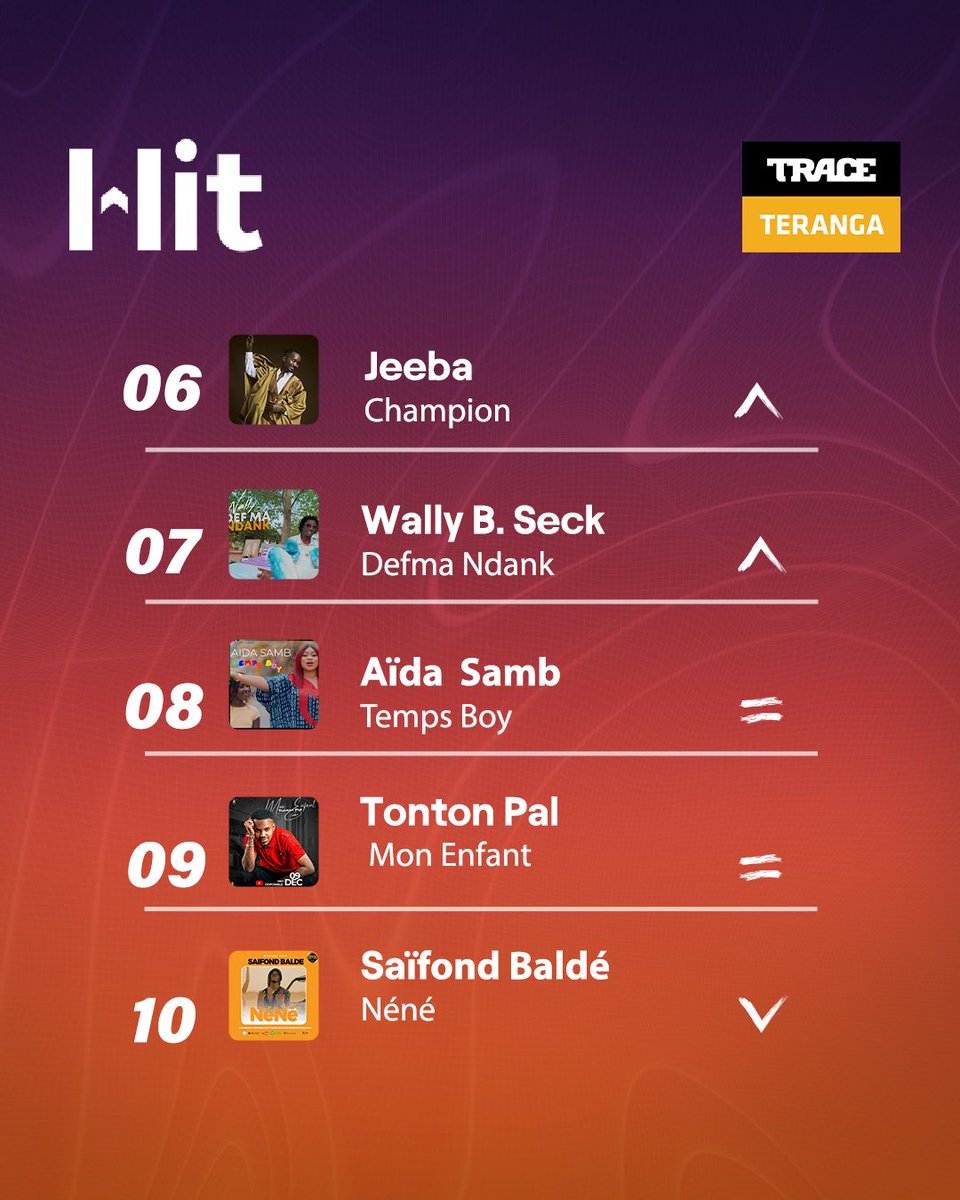 TraceSenegal's tweet photo. 💥Trace Family, voici notre Hit 10 sur la chaîne de tous les hits, #TraceTéranga| Canal +131!
Selon vous, quel est le meilleur titre?
#TraceTéranga #WeAreTerangaMusic
#Hit10 #Premiersurleshits https://t.co/bWyil2QXgT