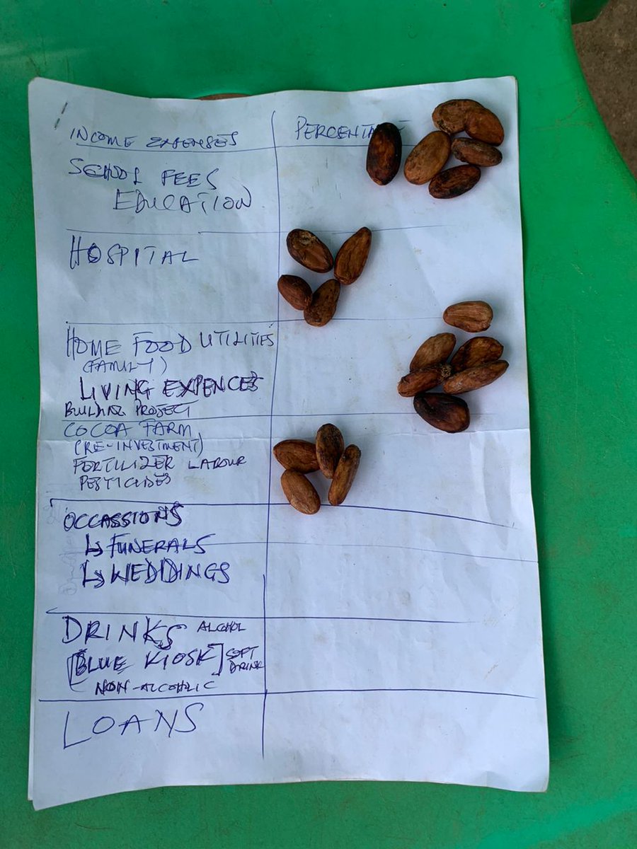 FarmerGlobale's tweet image. Growing Cocoa, Growing Communities: through our technical assistance program, #FarmerGlobale is able to take a closer look at the Living Income of cocoa farmers and how it impacts their spending culture. What is a decent living income for cocoa farmers?  #Cocoafarming #Cocobod