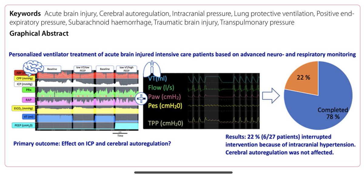 Brain-Vent RCT🫁 🧠 

Neuro &amp; resp effects of lung protective ventilation(LPV) in brain injury pts w/o lung injury📑 

👉🏻LPV safe in most, but 25% had ⬆️ICP requiring interruption 
👉🏻Baseline ICP, 🧠compensatory reserve &amp; mechanical power may predict deleterious effect of LPV
