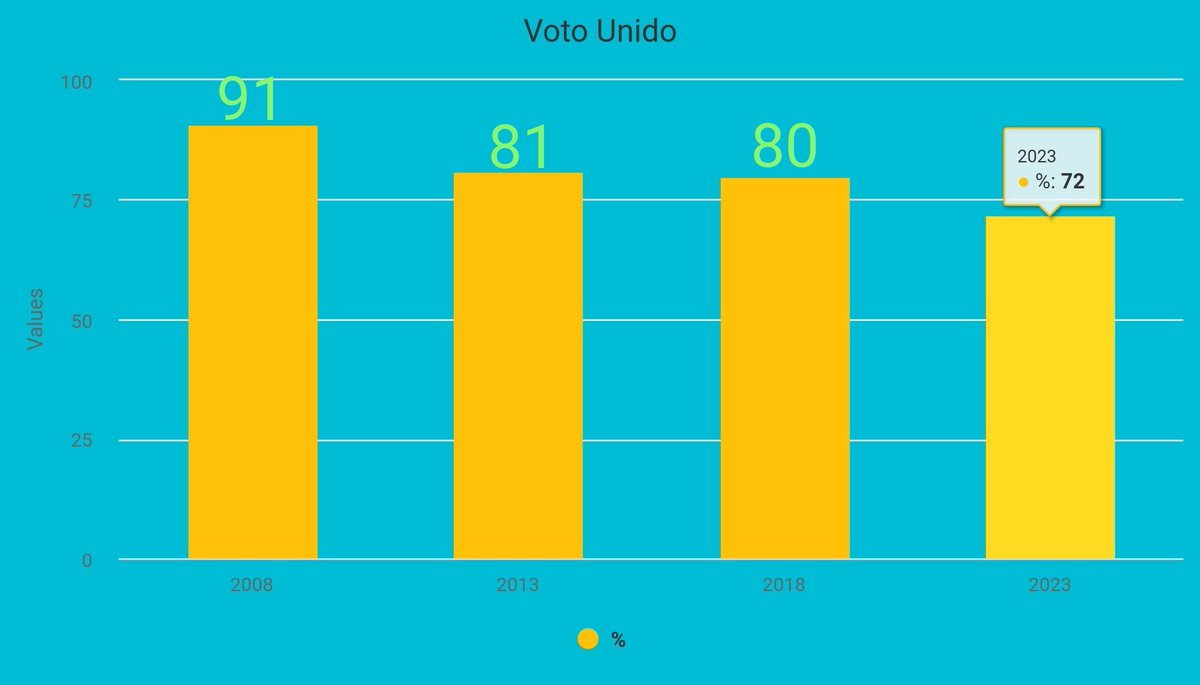 Radiografía de la participación popular.

👉En el 2008 el #VotoXTodos (~91%)
👉 En 2013 el #VotoXTodos (~81%)
👉 En 2018 el #VotoXTodos (~80%)
👉 En 2023 el #VotoXTodos (~72%)