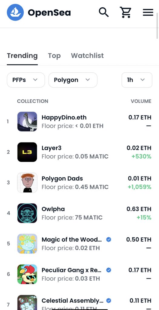 We have Made it, #1 trending on <a href="/opensea/">OpenSea</a> 🥺🥺