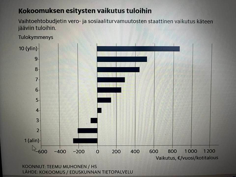 Merikallio's tweet photo. Minusta tämä on vaalien tärkein kuva. Julkaistu HS:ssa viime viikolla. Näin kokoomuksen veroesitys vaikuttaisi käteen jäävään summaan. Mahtaako hyvinvointi tai onnellisuus Suomessa sillä, että rikkain kymmenys saa yli 800 e lisää ja köyhimmältä viedään yli 200 e pois? https://t.co/PZJ9fYAJAb