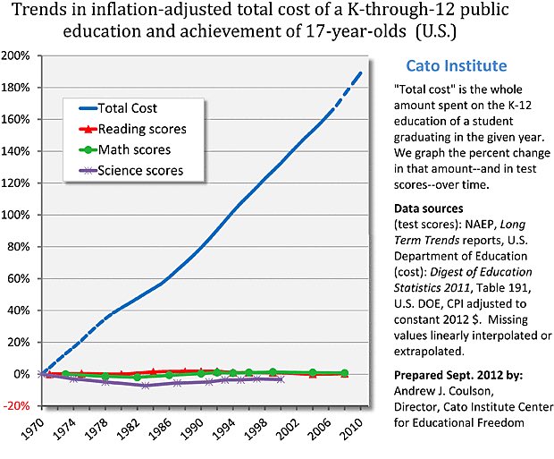 Abolish the Department of Education