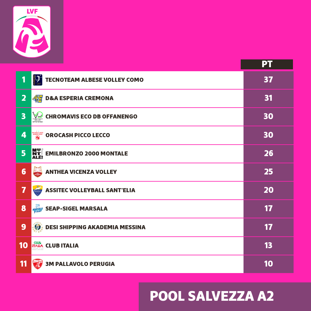 ClubItaliaFemm's tweet photo. #SerieA2 #PoolSalvezza
La classifica e i risultati della 4Βͺ giornata
@Federvolley https://t.co/9cQQplNs5r