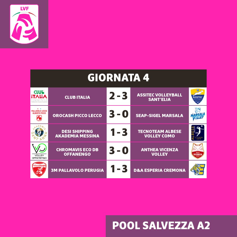 ClubItaliaFemm's tweet photo. #SerieA2 #PoolSalvezza
La classifica e i risultati della 4Βͺ giornata
@Federvolley https://t.co/9cQQplNs5r