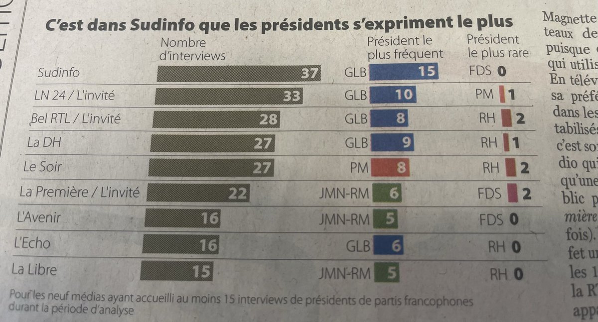 DemetrioSCAG's tweet image. Excellent dossier ce lundi dans Le Soir sur la communication des présidents de parti. Il apparaît que Sudinfo est le lieu où le débat est le plus important et que certains nous choisissent pour toucher une plus large audience. #sudinfo 
A lire sur lesoir.be