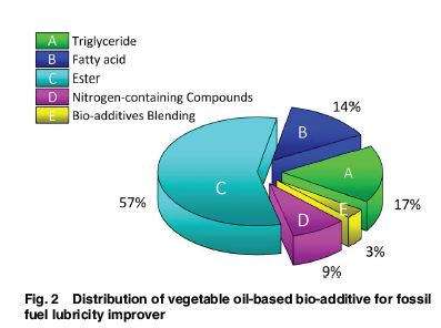 ASMEJournals's tweet image. A review on the development of triglyceride-based additives and their lubricity properties for low sulfur fossil diesel asmedigitalcollection.asme.org/tribology/arti… #diesel #additives #wear