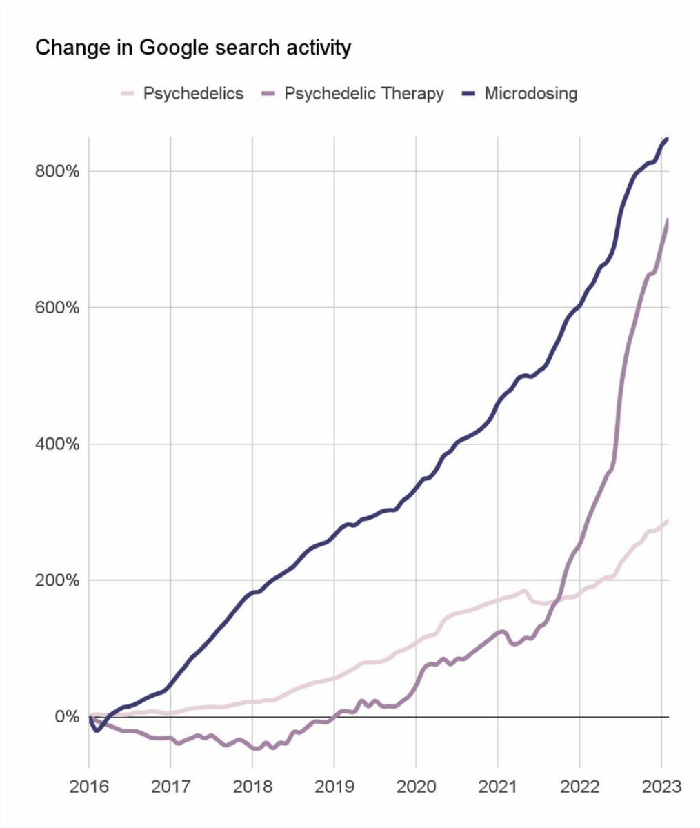 Google search activity for psychedelic related terms is up massively since 2016