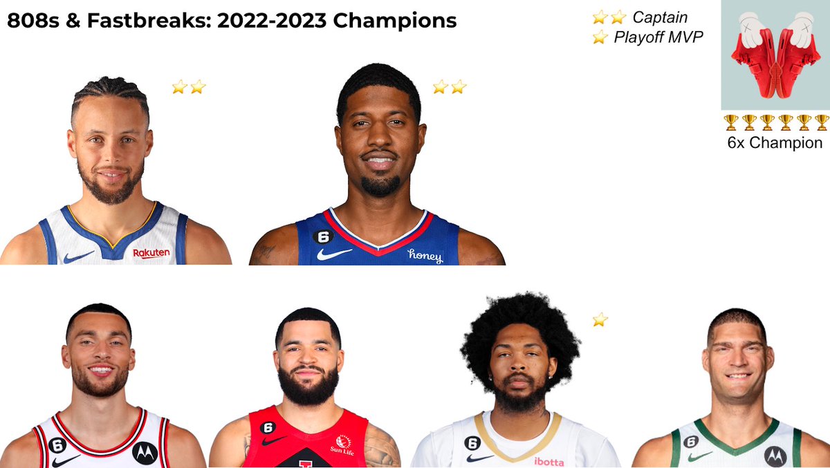 808sNFastbreakz's tweet photo. What a season. 

— 2022-2023 Champs
— 65 missed games from Steph &amp; Ingram
— Added a top 25 player off the wire in W1
— Defeated 11-0 streaking team in semis
— Overcame GP deficit and PG knee hyperextension in championship
— 0.5GM out from regular season best record https://t.co/vZ4jQhQG6v