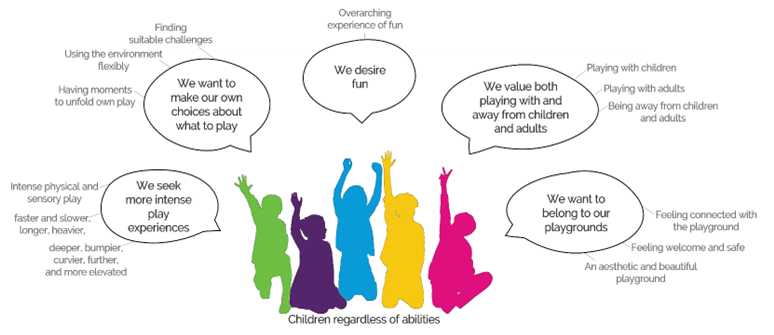 OutdoorPlayCA's tweet photo. Our newest blog post comes from @TomMorgenthaler , PhD student at @UZH_en on his recent scoping review exploring children's desires and wishes in #OutdoorPlay and on #Playgrounds.

Read the full post here!
https://t.co/15t9fbzrxf https://t.co/FoIEgxusyL