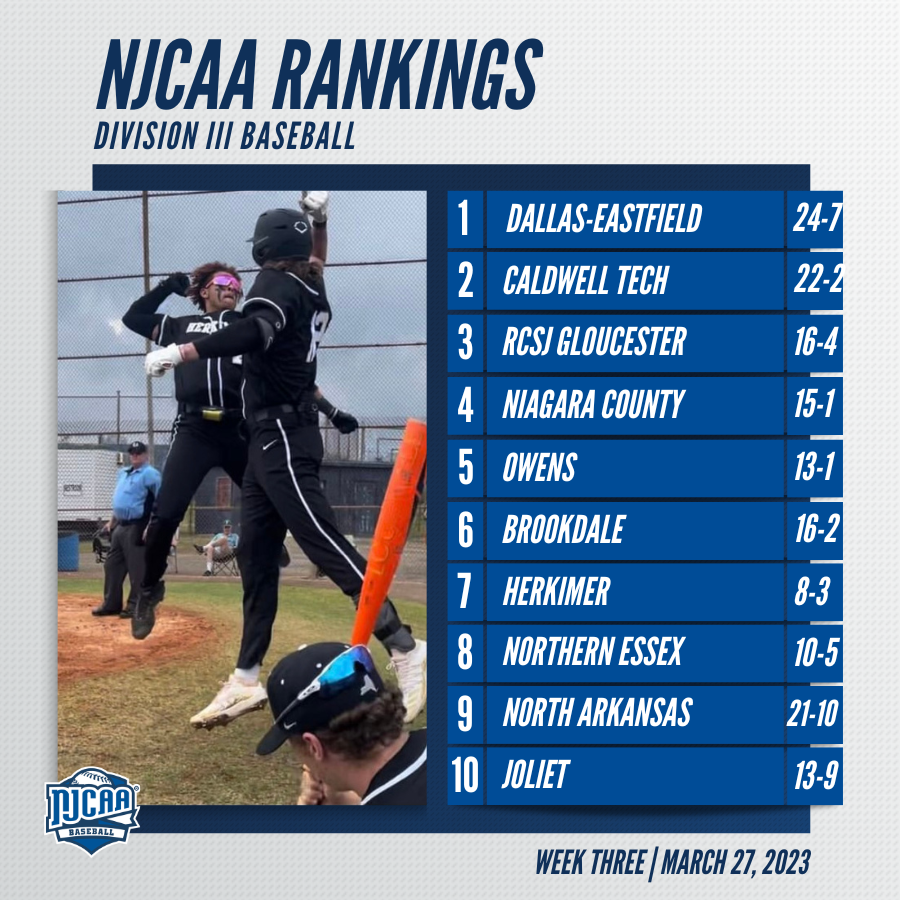 🚀 Niagara County jumps to No. 4 in the latest #NJCAABaseball DIII Rankings!

Joliet moves into the top 10 and Finger enters the poll for the first time this season at No. 15.

Full Rankings ➡️ njcaa.org/sports/bsb/ran…