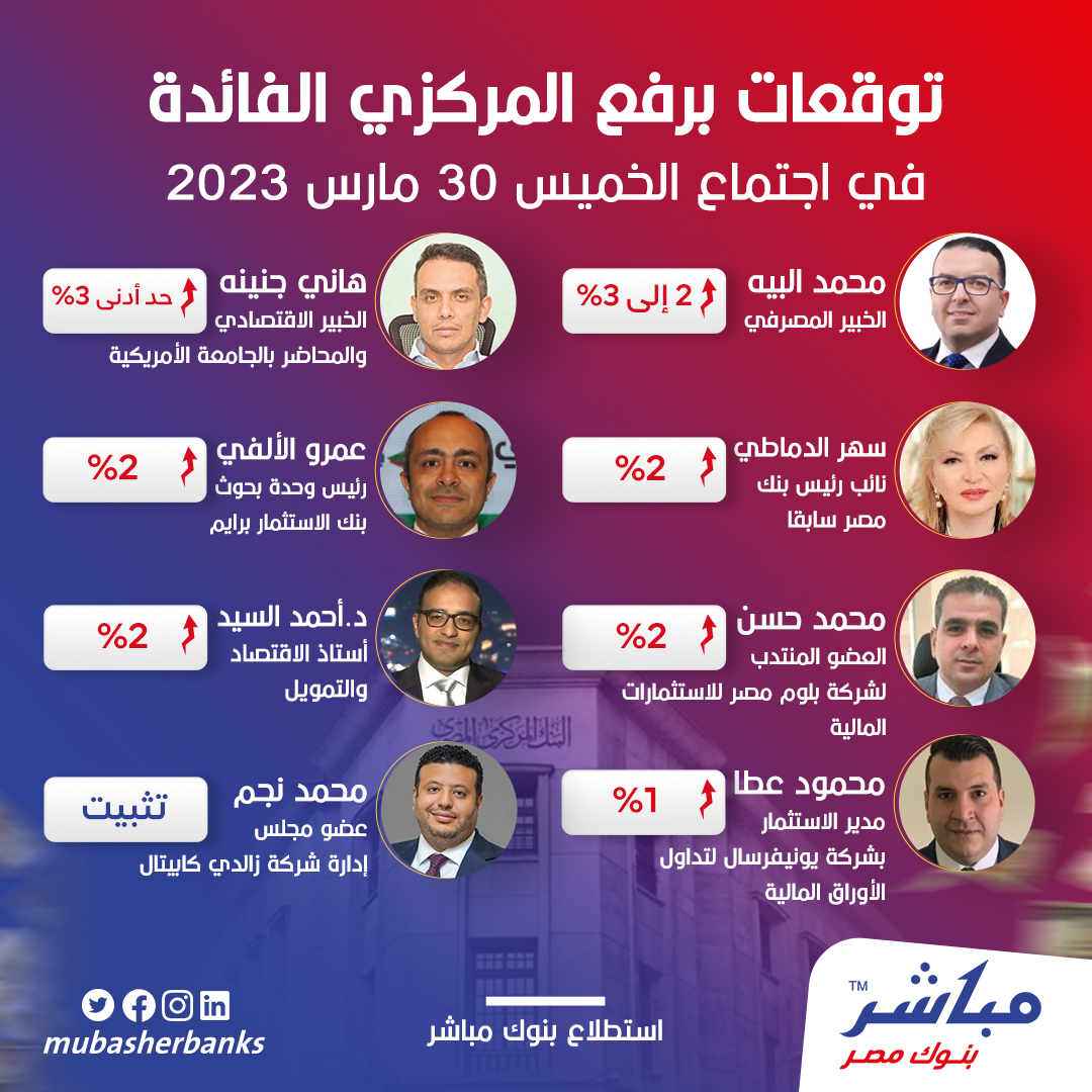 توقعات برفع #البنك_المركزي أسعار الفائدة في اجتماع الخميس 30 مارس 2023

#MubasherBanks