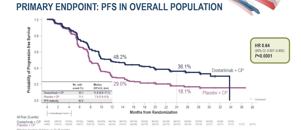 gaia_giannone's tweet photo. Changing the treatment algorithm of Endometrial cancer...It is time for IO also in first-line!  
Jaw-dropping results from ENGOT-EN6-NSGO/GOG-3031/RUBY #endometrialcancer #ESMOVirtualPlenary #gyncsm @myESMO @AACR 
https://t.co/ZrMqdZrh9u https://t.co/jZIAiHpfYn