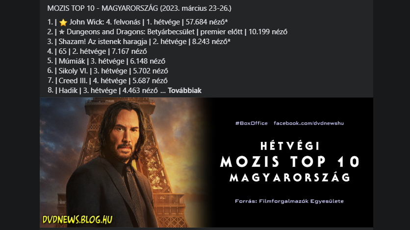 dvdnewshu's tweet photo. 🇭🇺 MOZIS TOP 10 - MAGYARORSZÁG (2023. március 23-26.)
A teljes lista a Facebook oldalunkon található.
#BoxOffice #Magyarország #JohnWick4 #DnD #DungeonsAndDragonsMovie #Betyárbecsület #Shazam #Sikoly #Hadik #Avatar #magyarfilm #film #filmek #mozi #premier #dvdnewshu https://t.co/xAxLY58jgX