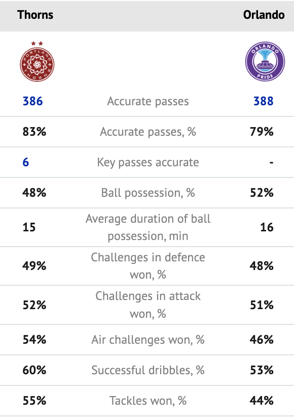 Chris Henderson On Twitter NWSL Portland Thorns Vs Orlando Pride chris-henderson-on-twitter-nwsl-portland-thorns-vs-orlando-pride
