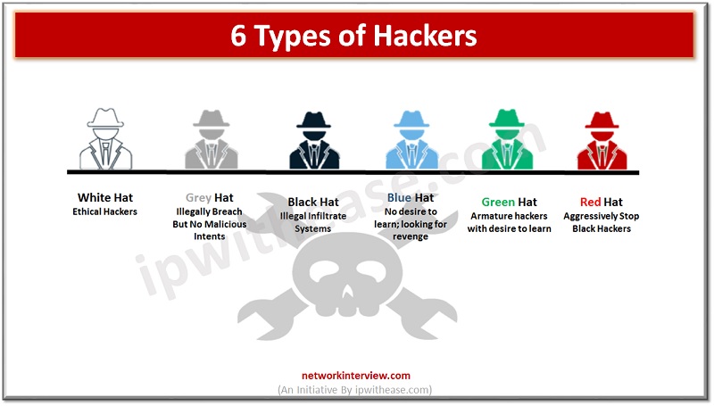 NETWORKINTERVI1's tweet image. networkinterview.com/6-types-of-hac…
 #typesofhackers #whitehathacker #blackhathacker #greyhathacker #BlueHatHacker #security #cybersecurity #CyberSecurityAwareness #cyberattacks #CyberAttackers #ethicalhacker #interviewpreparation  #networkinterview #SecurityEngineer #networkengineer