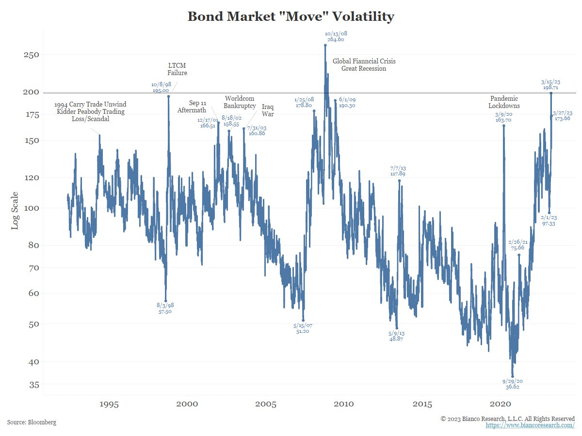 1/3

The bond market "Vix" remains near a record peak.

Why?
